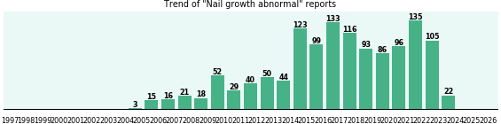 Nail growth abnormal: 1,296 reports.